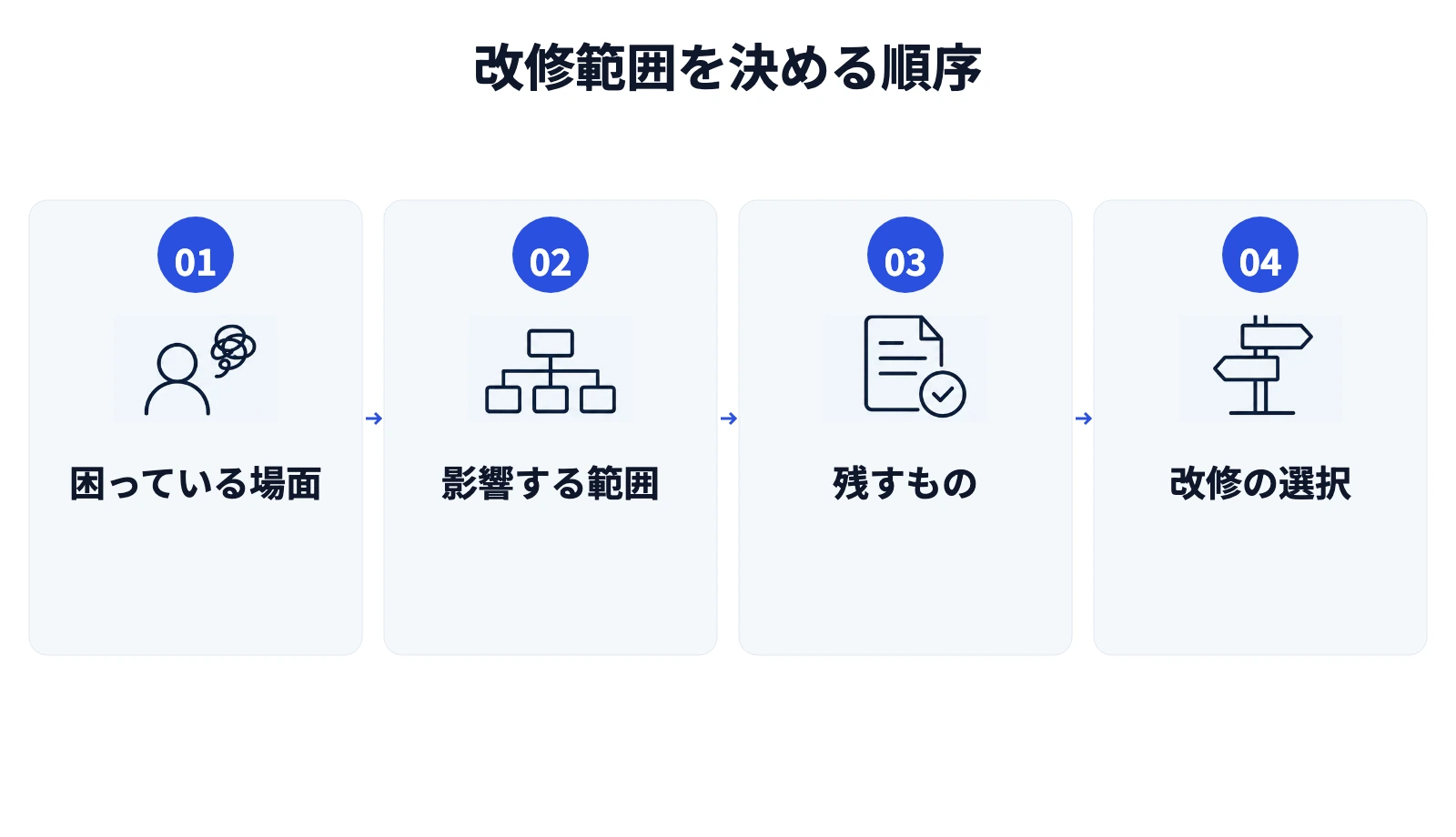 改修範囲を決める順序。1. 困っている場面、2. 影響する範囲、3. 残すもの、4. 改修の選択。