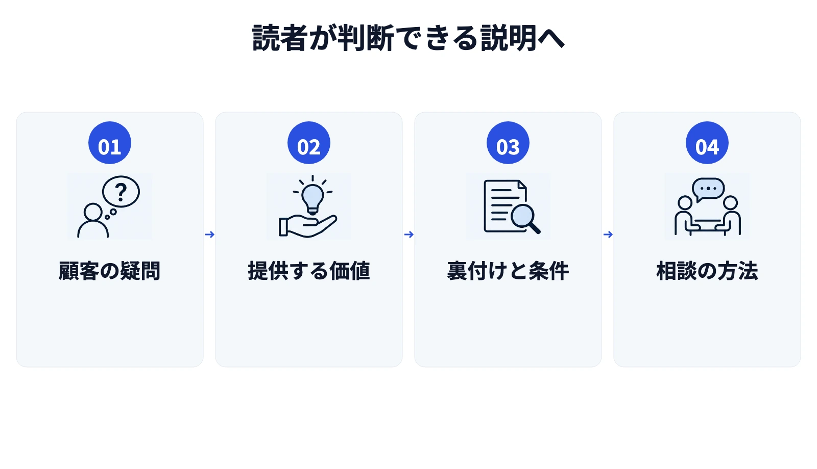 読者が判断できる説明へ。1. 顧客の疑問、2. 提供する価値、3. 裏付けと条件、4. 相談の方法。