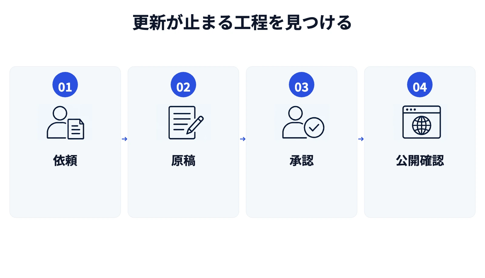 更新が止まる工程を見つける。1. 依頼、2. 原稿、3. 承認、4. 公開確認。