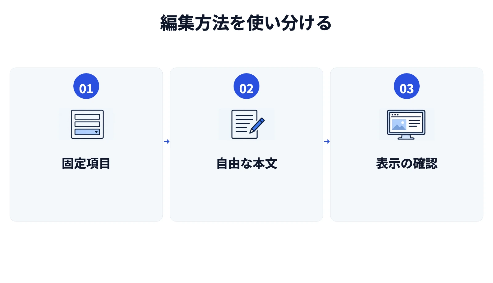 編集方法を使い分ける。1. 固定項目、2. 自由な本文、3. 表示の確認。