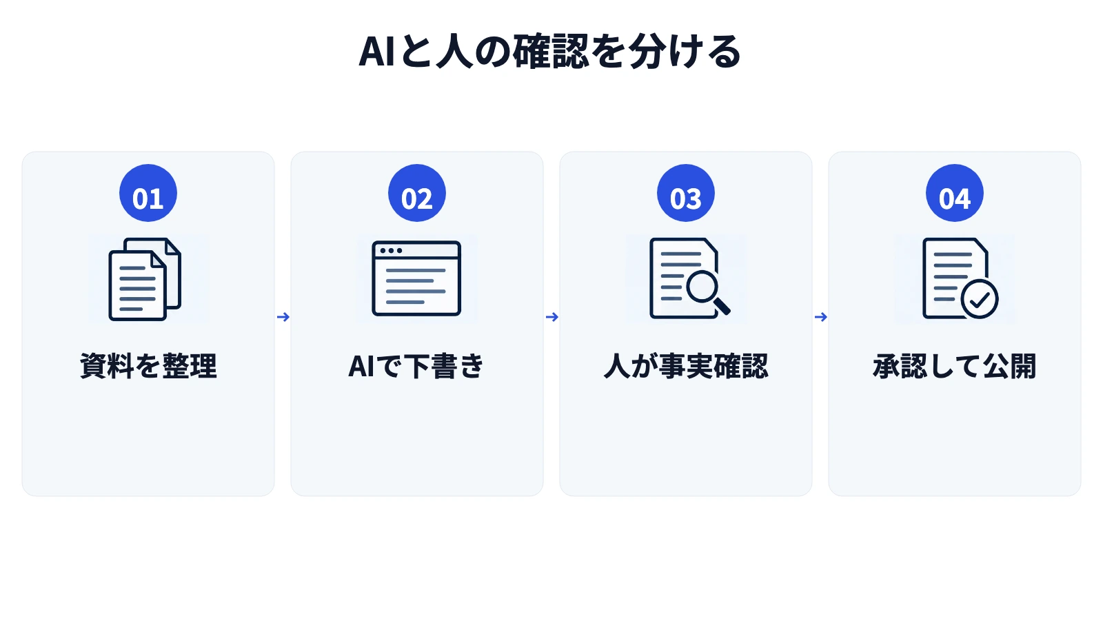 AIと人の確認を分ける。1. 資料を整理、2. AIで下書き、3. 人が事実確認、4. 承認して公開。