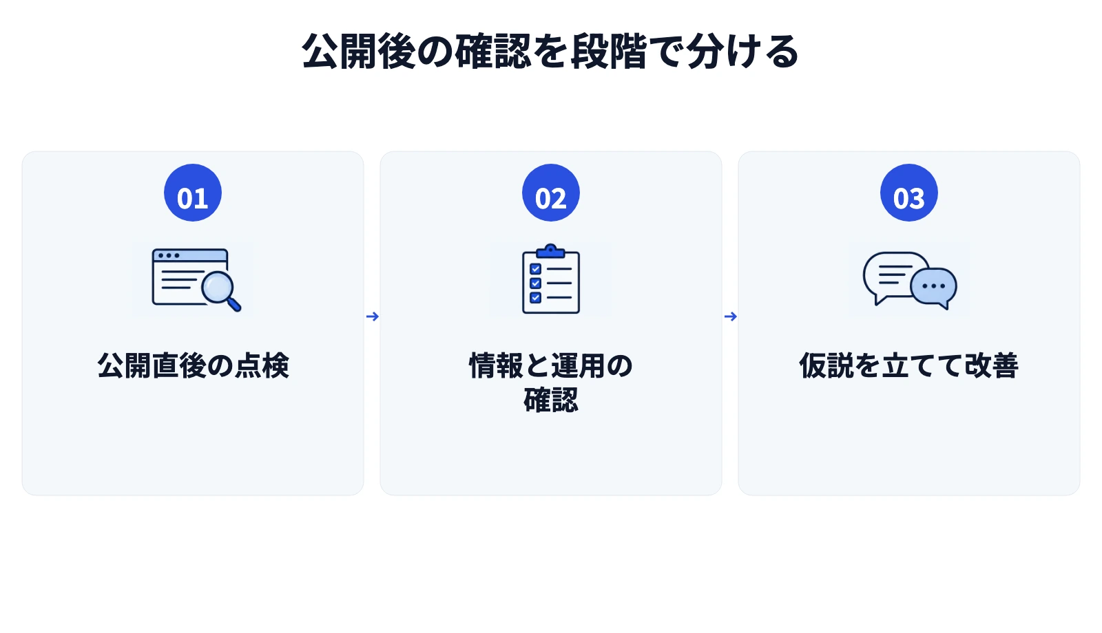 公開後の確認を段階で分ける。1. 公開直後の点検、2. 情報と運用の確認、3. 仮説を立てて改善。