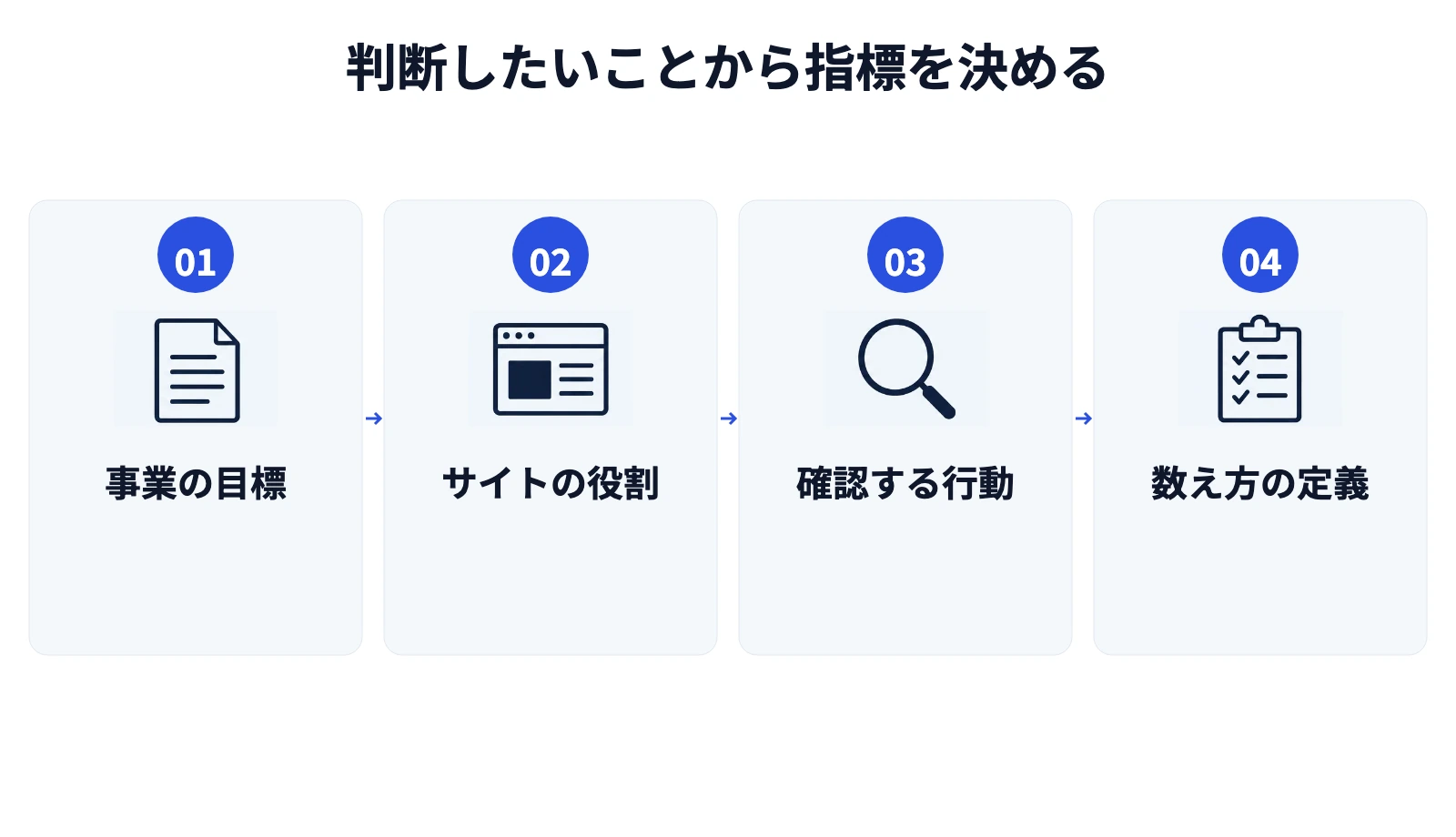 判断したいことから指標を決める。1. 事業の目標、2. サイトの役割、3. 確認する行動、4. 数え方の定義。