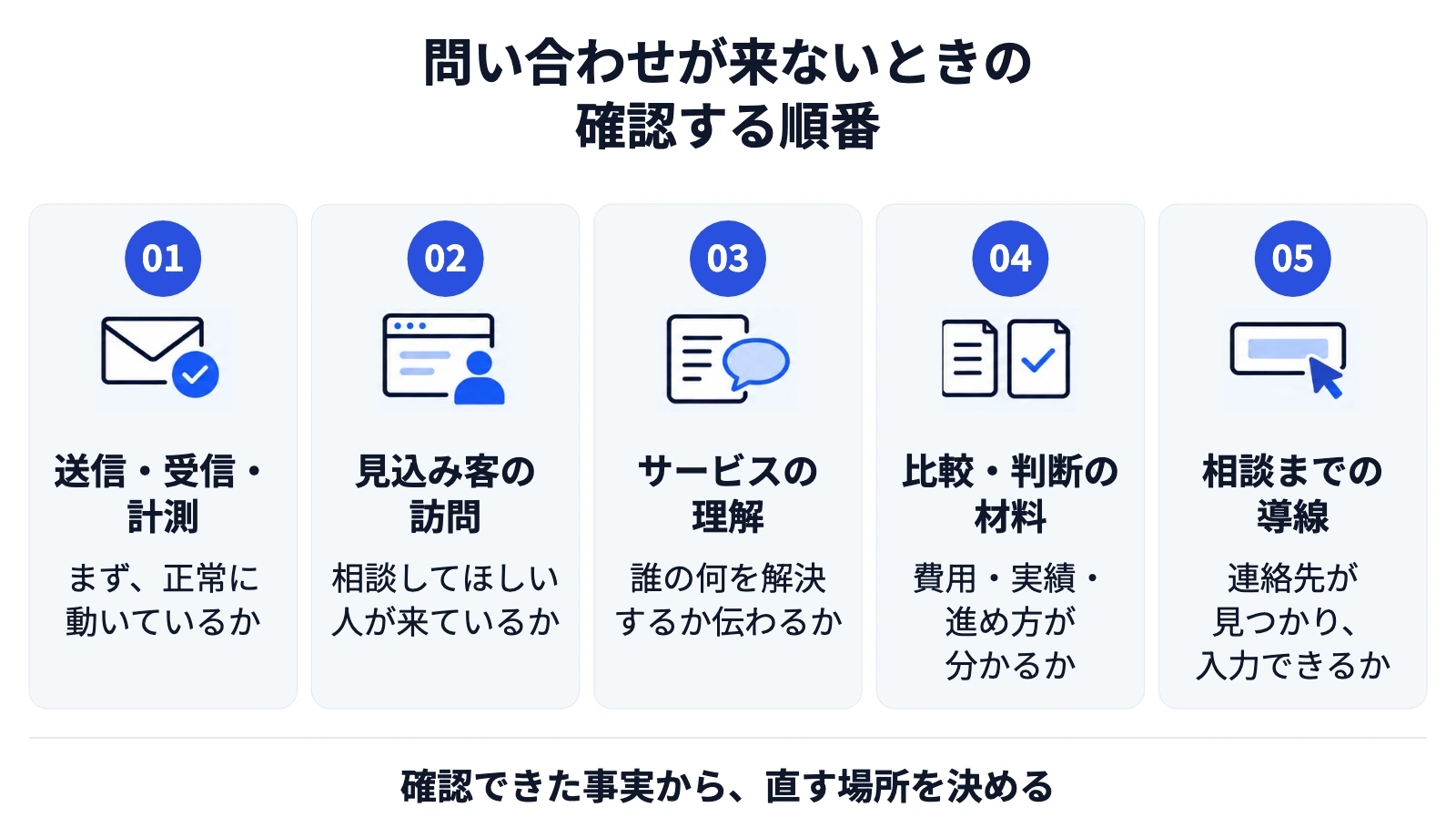 確認順序は、送信・受信・計測、見込み客の訪問、サービスの理解、比較・判断の材料、相談までの導線の5段階。確認できた事実から直す場所を決める。