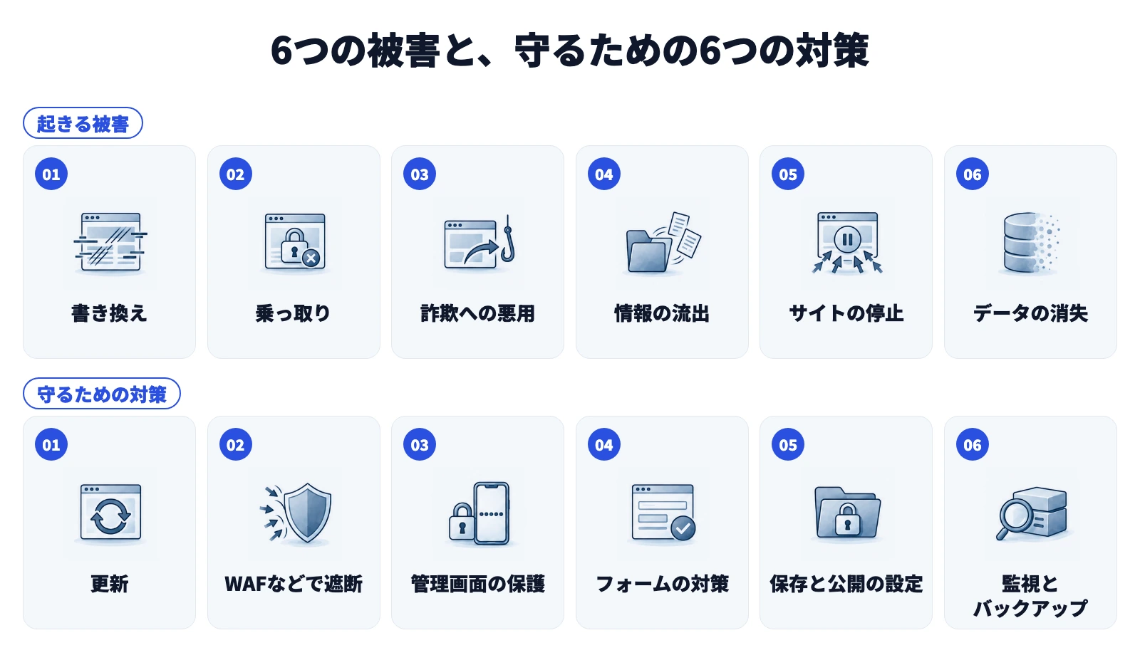6つの被害と、守るための6つの対策。被害は書き換え、乗っ取り、詐欺への悪用、情報の流出、サイトの停止、データの消失。対策は更新、WAFなどでの遮断、管理画面の保護、フォームの対策、保存と公開の設定、監視とバックアップ。